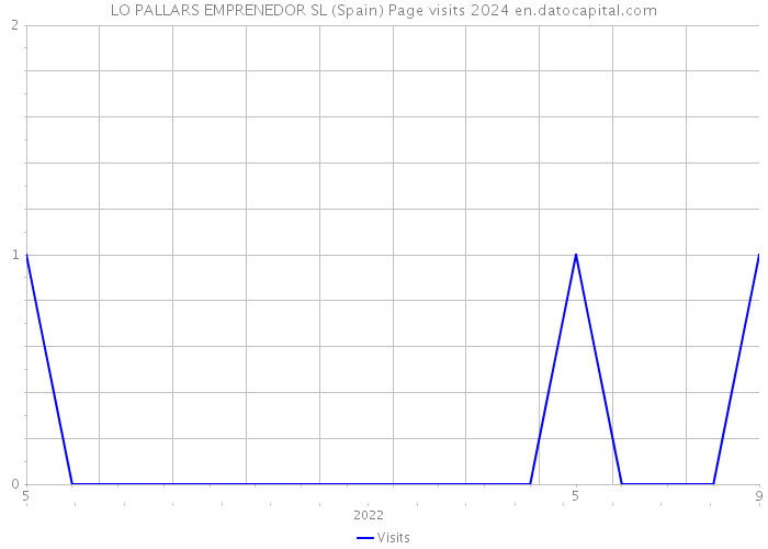 LO PALLARS EMPRENEDOR SL (Spain) Page visits 2024 