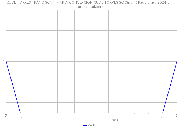 GUDE TORRES FRANCISCA Y MARIA CONCEPCION GUDE TORRES SC (Spain) Page visits 2024 