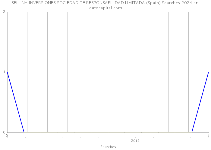 BELLINA INVERSIONES SOCIEDAD DE RESPONSABILIDAD LIMITADA (Spain) Searches 2024 