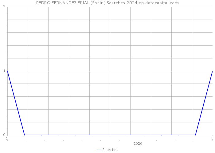 PEDRO FERNANDEZ FRIAL (Spain) Searches 2024 