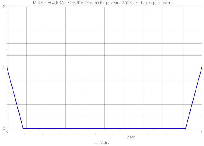 MIKEL LEGARRA LEGARRA (Spain) Page visits 2024 