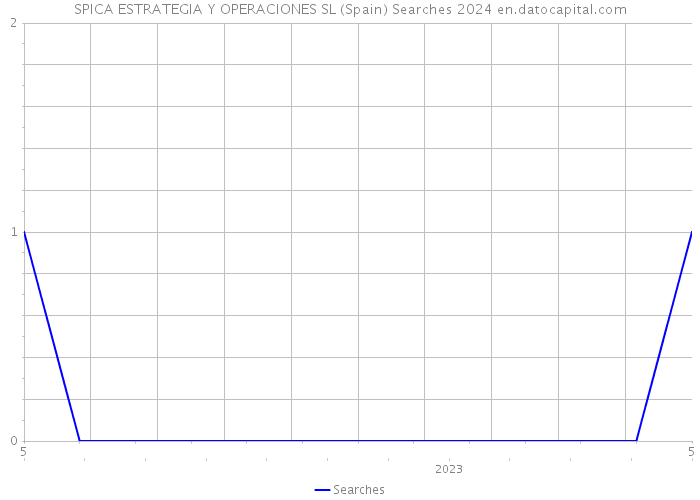 SPICA ESTRATEGIA Y OPERACIONES SL (Spain) Searches 2024 