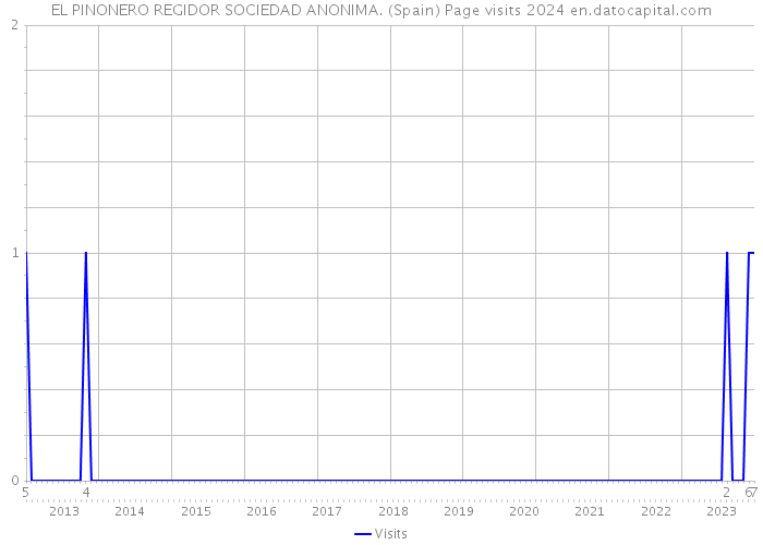 EL PINONERO REGIDOR SOCIEDAD ANONIMA. (Spain) Page visits 2024 