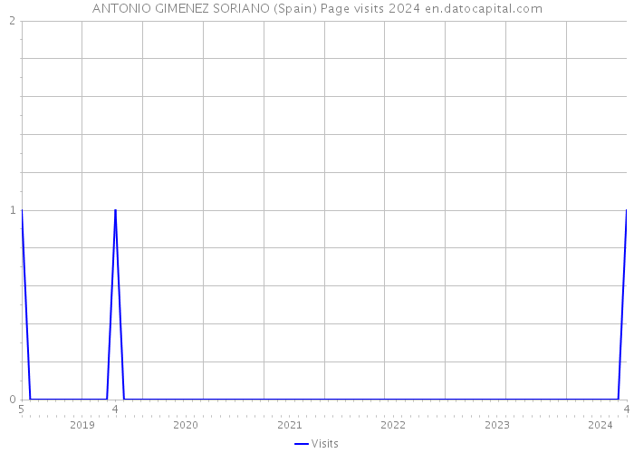 ANTONIO GIMENEZ SORIANO (Spain) Page visits 2024 