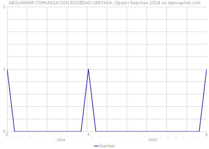 ABOLAMARR COMUNICACION SOCIEDAD LIMITADA. (Spain) Searches 2024 