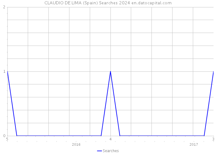 CLAUDIO DE LIMA (Spain) Searches 2024 