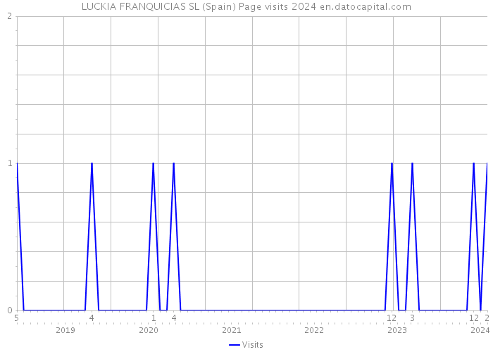 LUCKIA FRANQUICIAS SL (Spain) Page visits 2024 