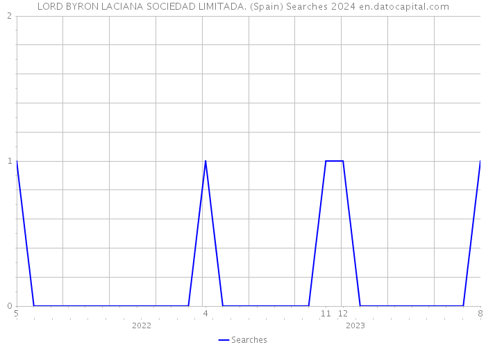 LORD BYRON LACIANA SOCIEDAD LIMITADA. (Spain) Searches 2024 