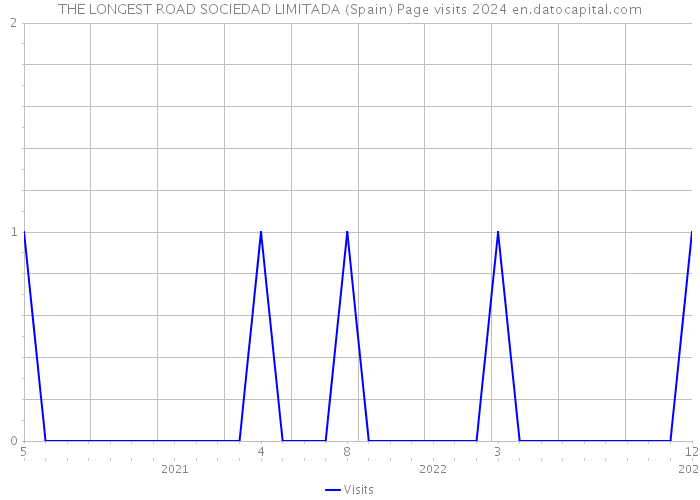 THE LONGEST ROAD SOCIEDAD LIMITADA (Spain) Page visits 2024 