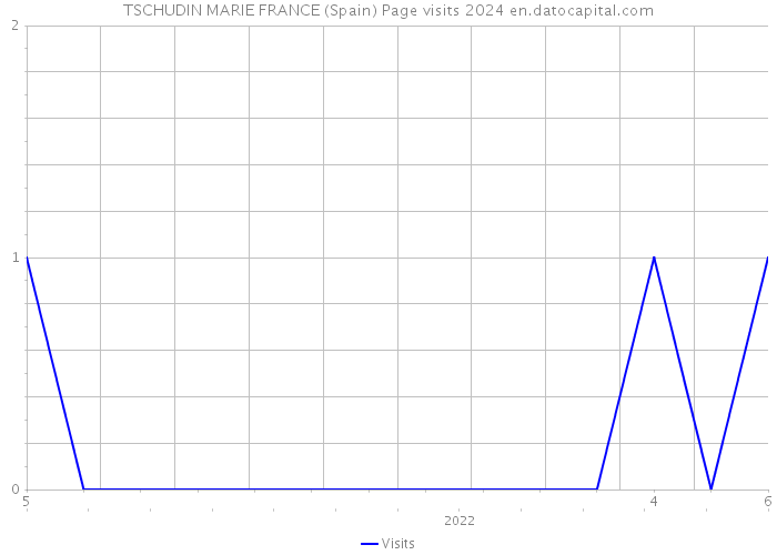 TSCHUDIN MARIE FRANCE (Spain) Page visits 2024 