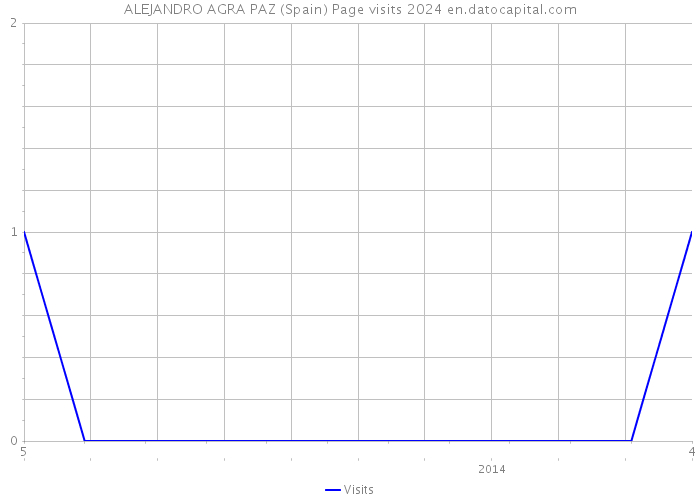 ALEJANDRO AGRA PAZ (Spain) Page visits 2024 