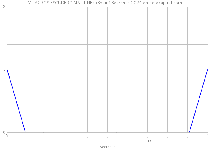 MILAGROS ESCUDERO MARTINEZ (Spain) Searches 2024 