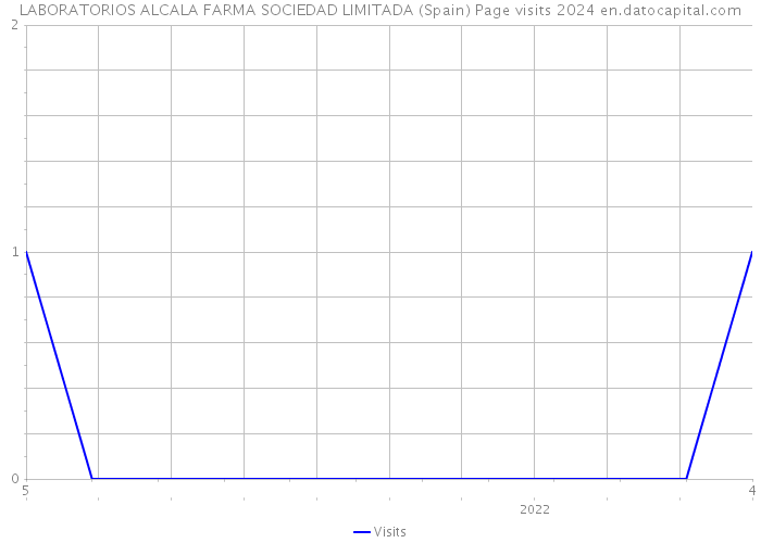 LABORATORIOS ALCALA FARMA SOCIEDAD LIMITADA (Spain) Page visits 2024 