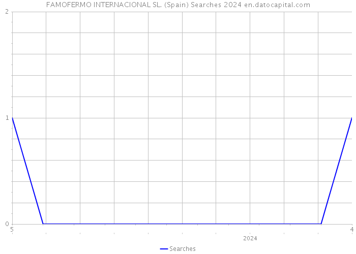 FAMOFERMO INTERNACIONAL SL. (Spain) Searches 2024 