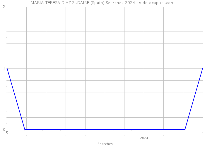 MARIA TERESA DIAZ ZUDAIRE (Spain) Searches 2024 