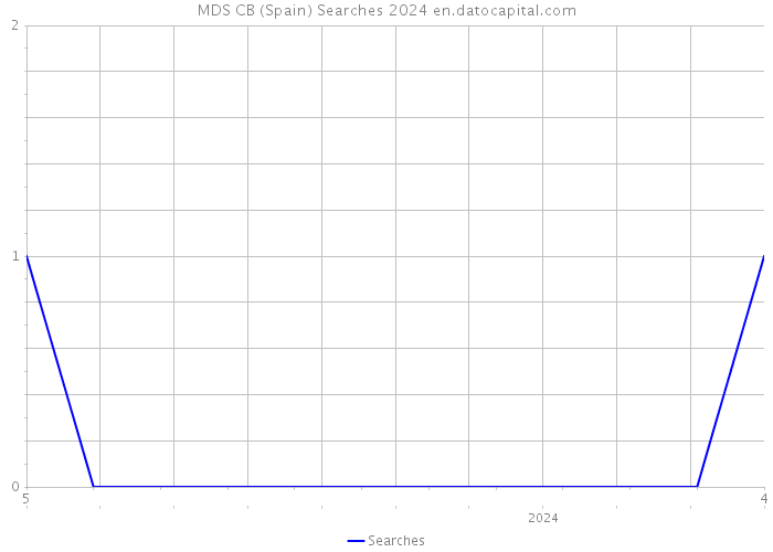 MDS CB (Spain) Searches 2024 