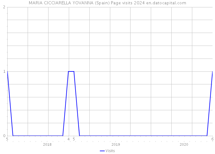 MARIA CICCIARELLA YOVANNA (Spain) Page visits 2024 
