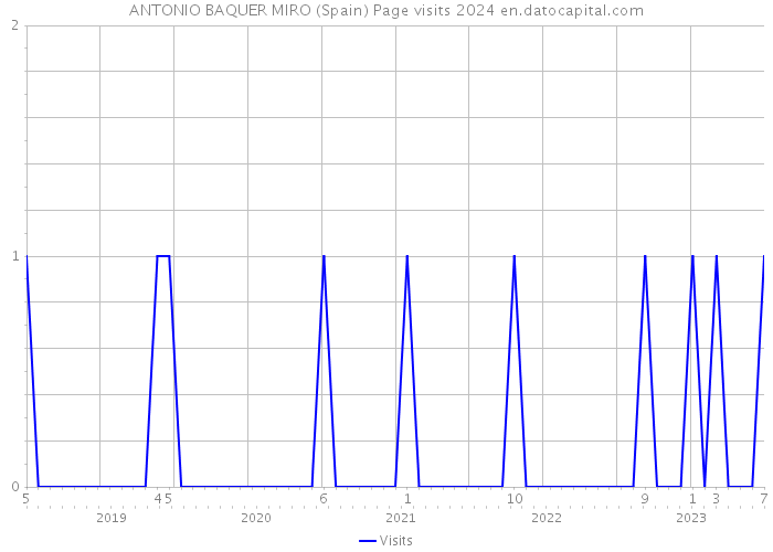 ANTONIO BAQUER MIRO (Spain) Page visits 2024 