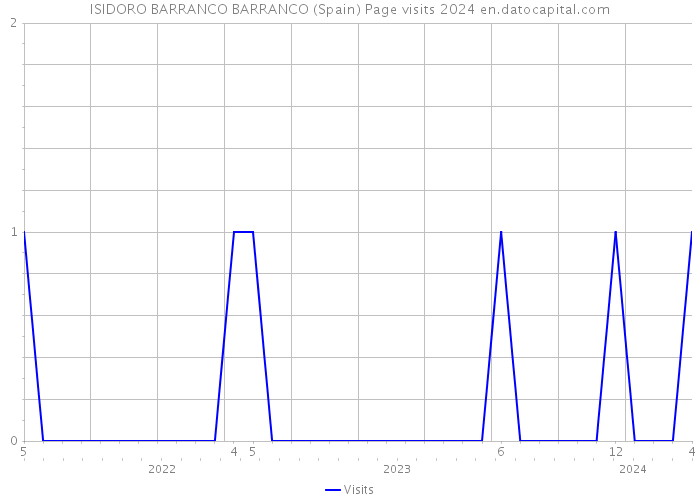 ISIDORO BARRANCO BARRANCO (Spain) Page visits 2024 