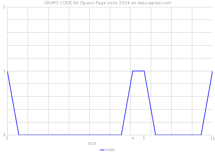 GRUPO CODE SA (Spain) Page visits 2024 