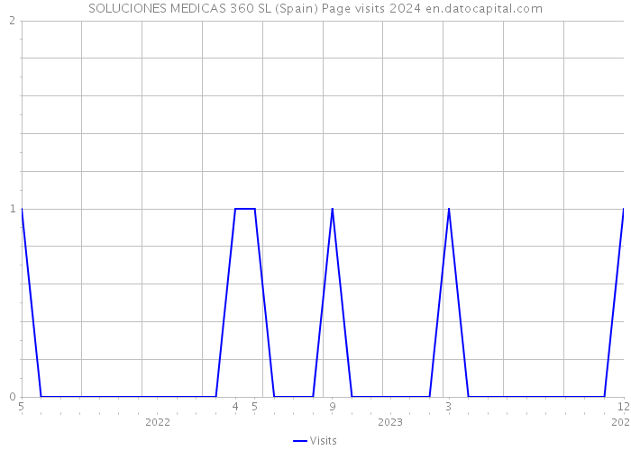 SOLUCIONES MEDICAS 360 SL (Spain) Page visits 2024 