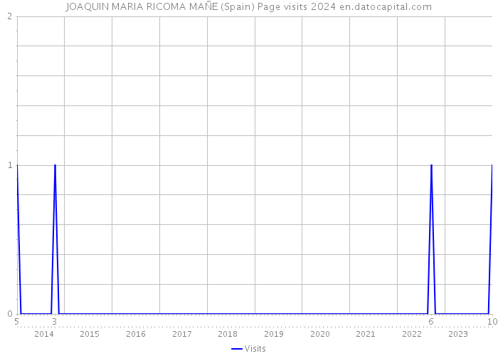 JOAQUIN MARIA RICOMA MAÑE (Spain) Page visits 2024 