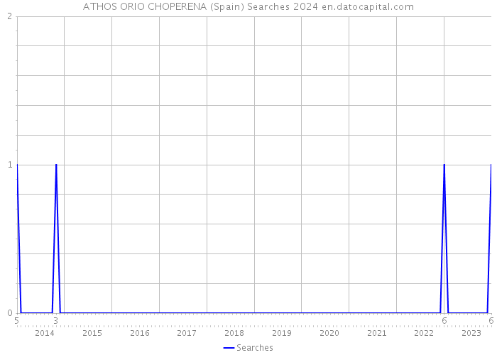 ATHOS ORIO CHOPERENA (Spain) Searches 2024 