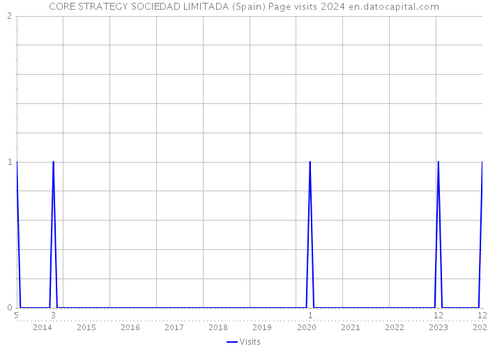 CORE STRATEGY SOCIEDAD LIMITADA (Spain) Page visits 2024 