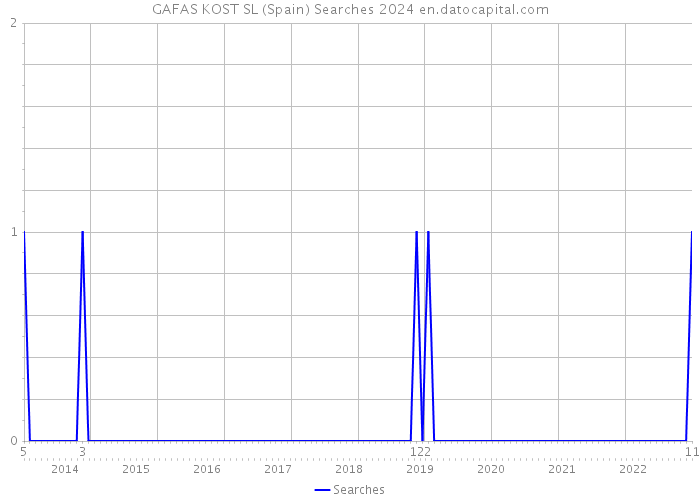 GAFAS KOST SL (Spain) Searches 2024 