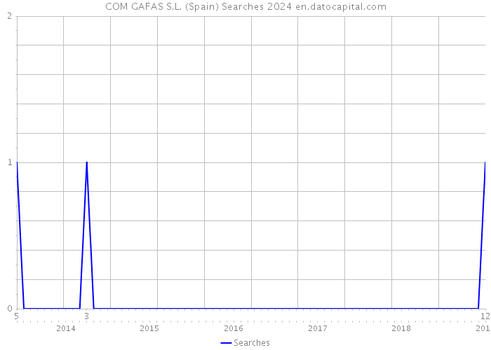 COM GAFAS S.L. (Spain) Searches 2024 