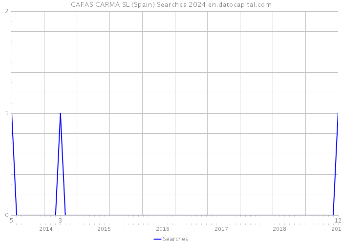GAFAS CARMA SL (Spain) Searches 2024 