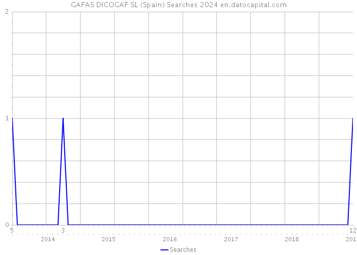 GAFAS DICOGAF SL (Spain) Searches 2024 