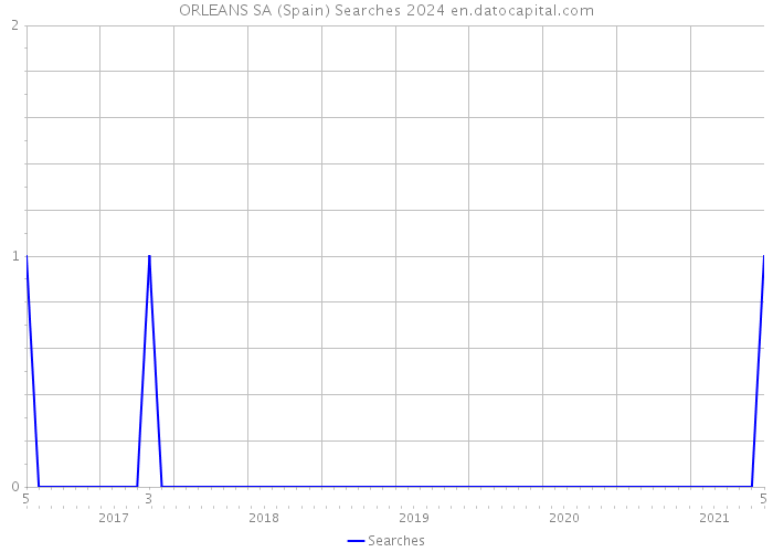 ORLEANS SA (Spain) Searches 2024 