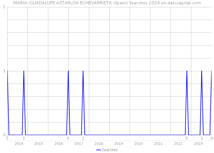 MARIA-GUADALUPE ASTARLOA ECHEVARRIETA (Spain) Searches 2024 