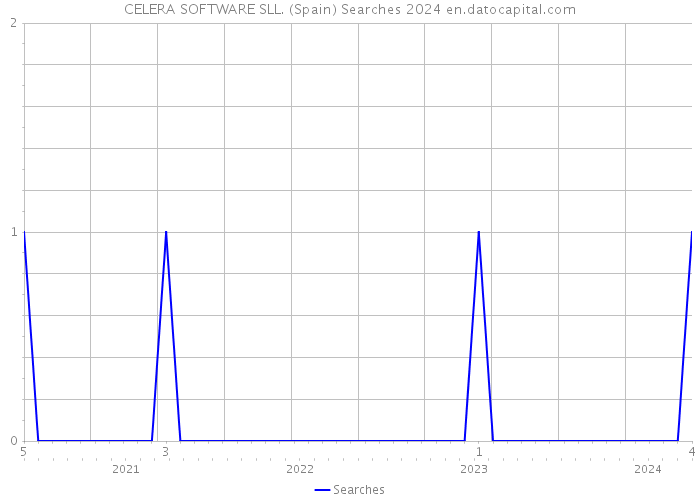 CELERA SOFTWARE SLL. (Spain) Searches 2024 