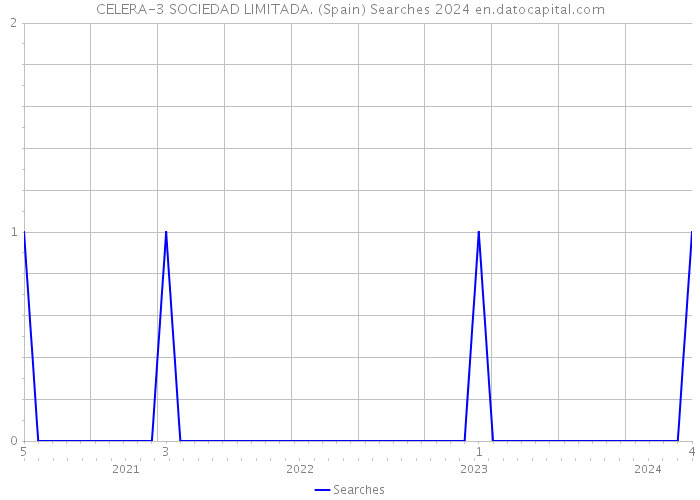CELERA-3 SOCIEDAD LIMITADA. (Spain) Searches 2024 