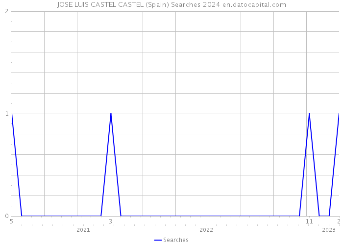 JOSE LUIS CASTEL CASTEL (Spain) Searches 2024 