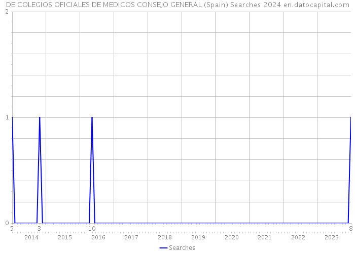 DE COLEGIOS OFICIALES DE MEDICOS CONSEJO GENERAL (Spain) Searches 2024 