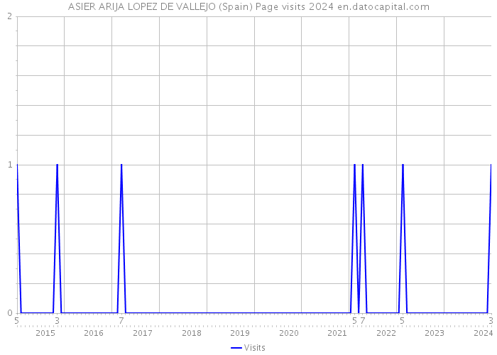 ASIER ARIJA LOPEZ DE VALLEJO (Spain) Page visits 2024 