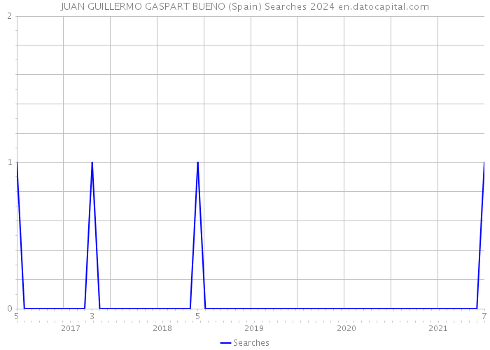 JUAN GUILLERMO GASPART BUENO (Spain) Searches 2024 