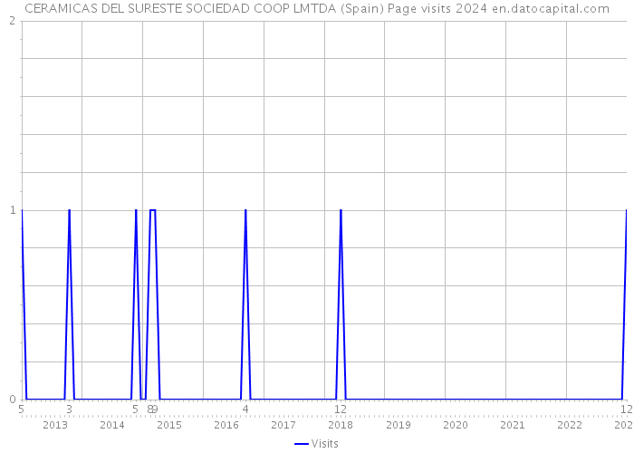 CERAMICAS DEL SURESTE SOCIEDAD COOP LMTDA (Spain) Page visits 2024 