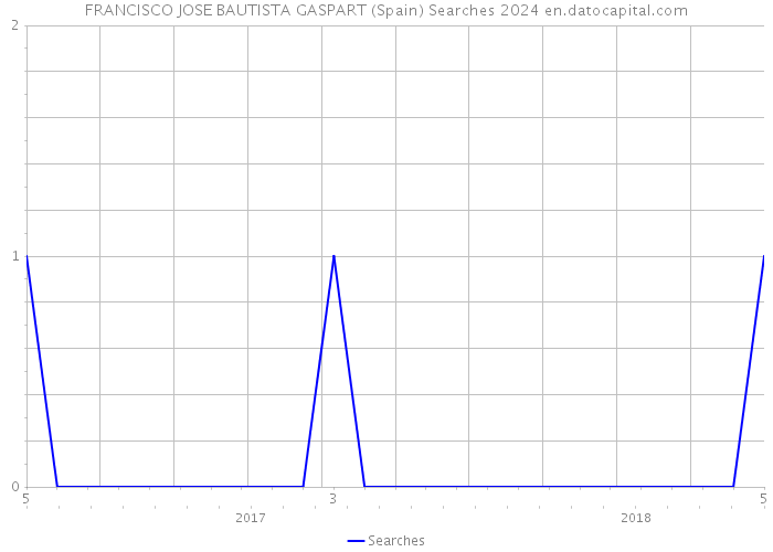 FRANCISCO JOSE BAUTISTA GASPART (Spain) Searches 2024 
