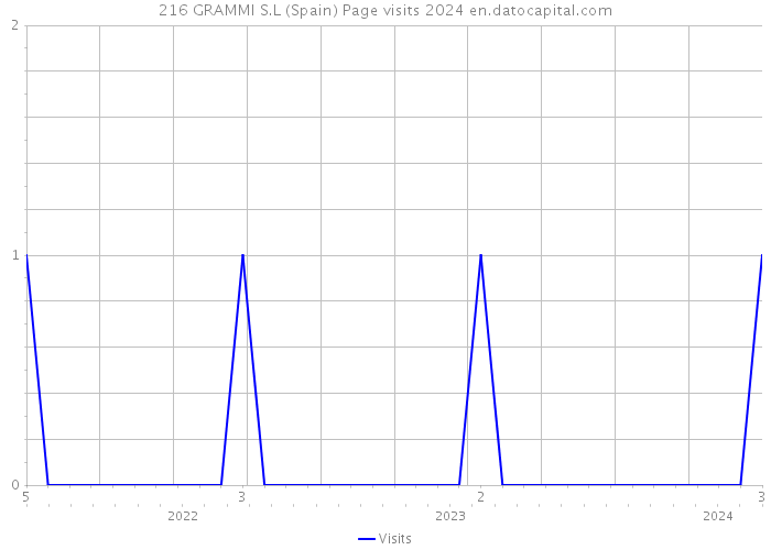 216 GRAMMI S.L (Spain) Page visits 2024 