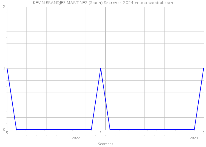 KEVIN BRANDJES MARTINEZ (Spain) Searches 2024 