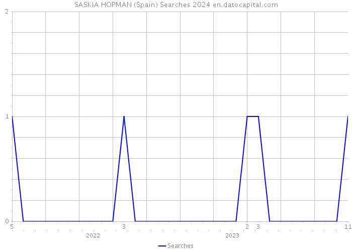 SASKIA HOPMAN (Spain) Searches 2024 
