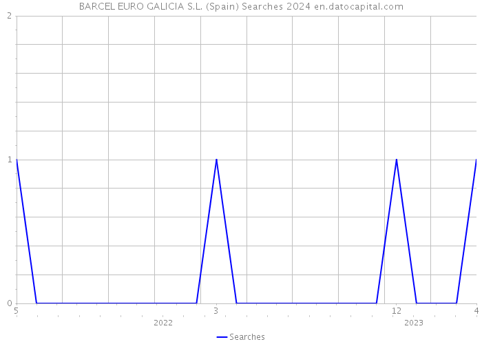 BARCEL EURO GALICIA S.L. (Spain) Searches 2024 