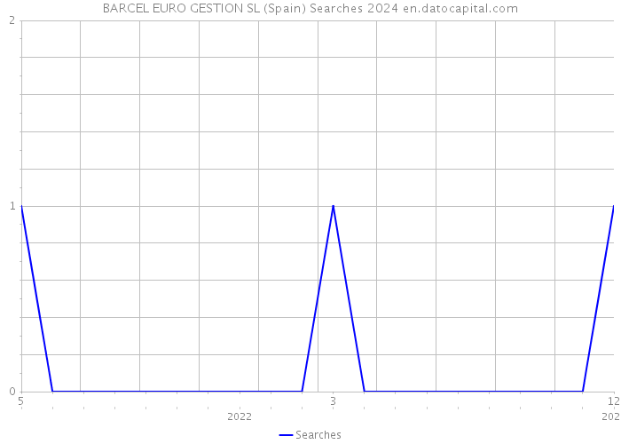 BARCEL EURO GESTION SL (Spain) Searches 2024 