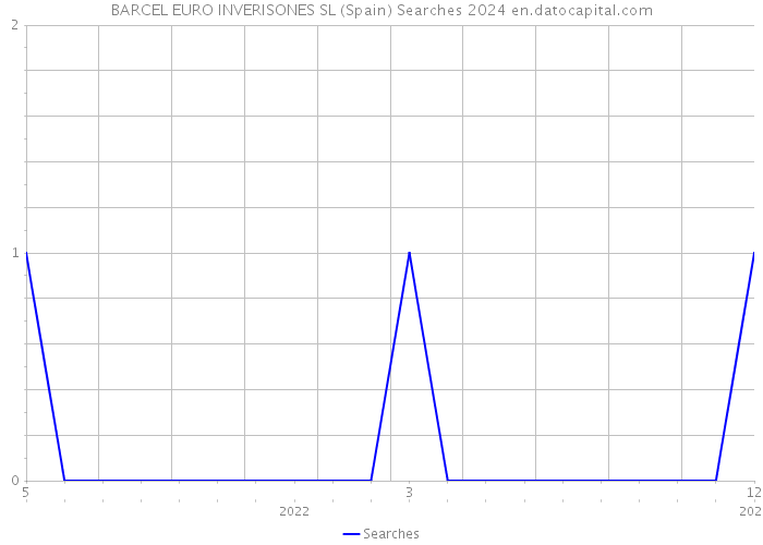 BARCEL EURO INVERISONES SL (Spain) Searches 2024 