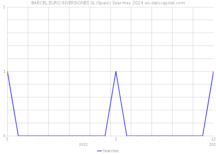 BARCEL EURO INVERSIONES SL (Spain) Searches 2024 
