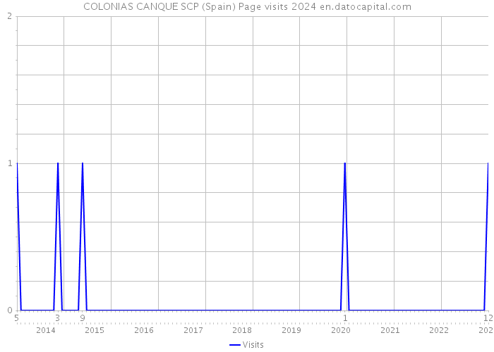 COLONIAS CANQUE SCP (Spain) Page visits 2024 
